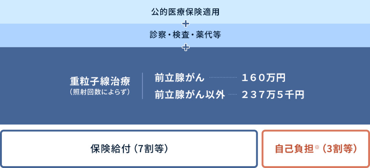 保険診療の費用